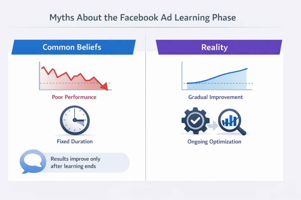 Common myths and misunderstandings about Facebook ads learning phase