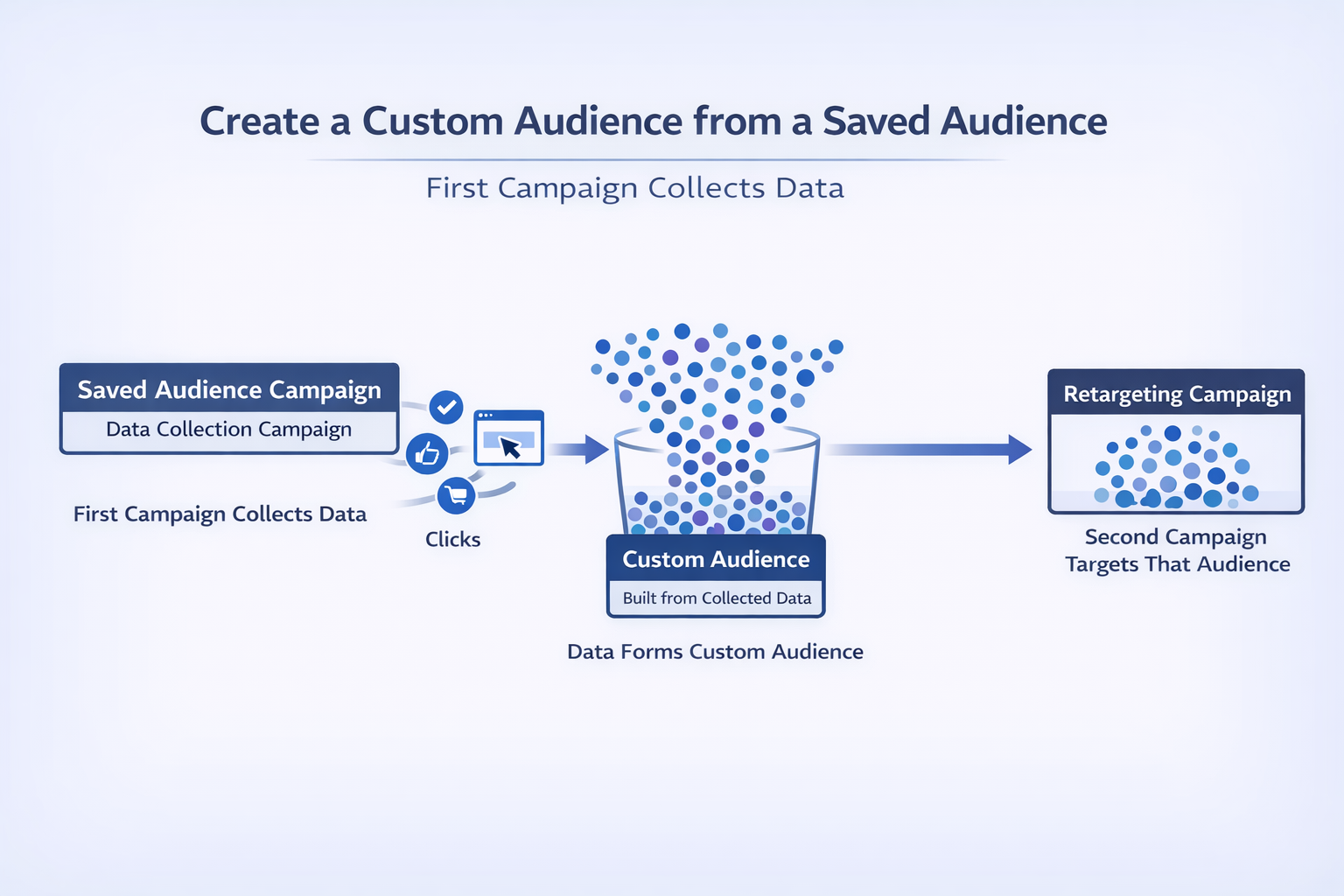 Creating custom audience from saved audience campaign data in Facebook Ads Manager