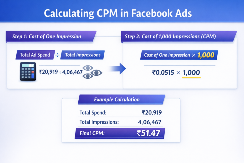 How to calculate CPM in Facebook ads step by step