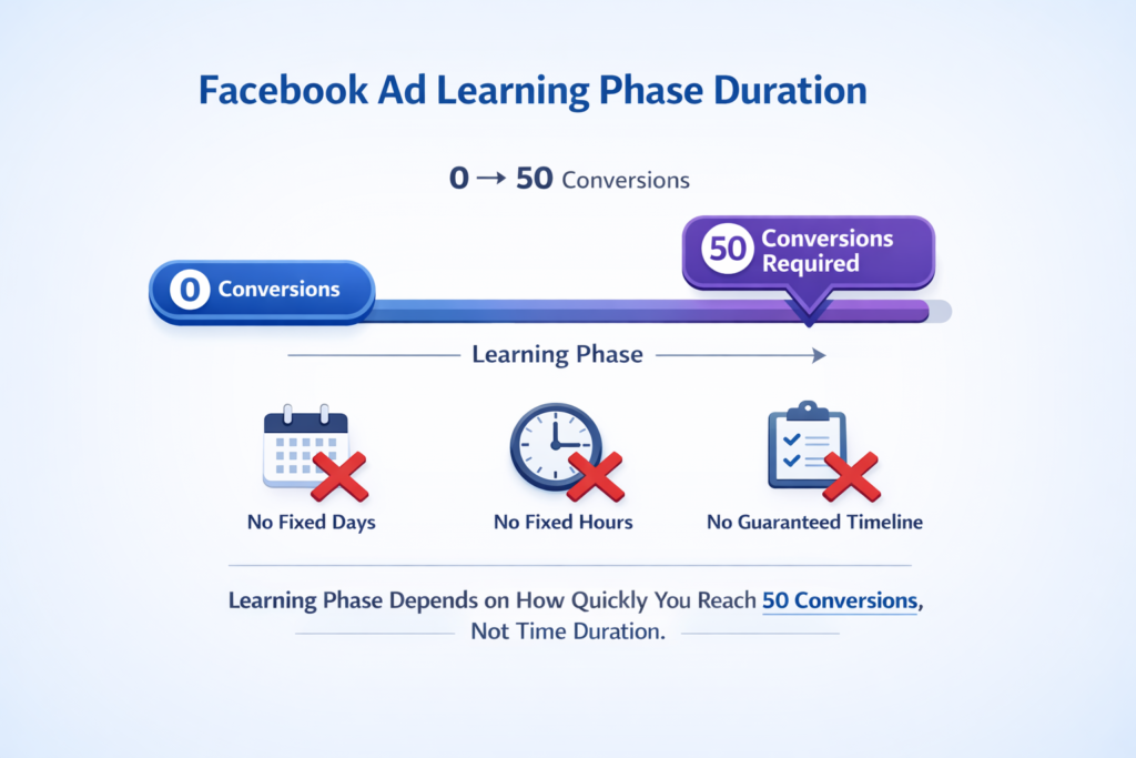 Duration of Facebook ads learning phase based on 50 conversions