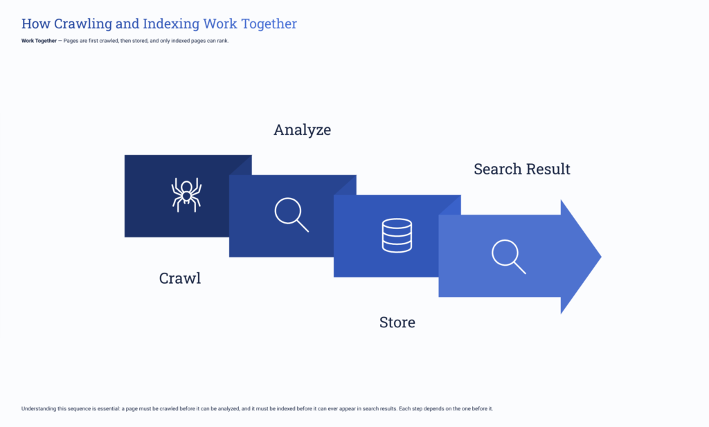How Crawling and Indexing Work Together