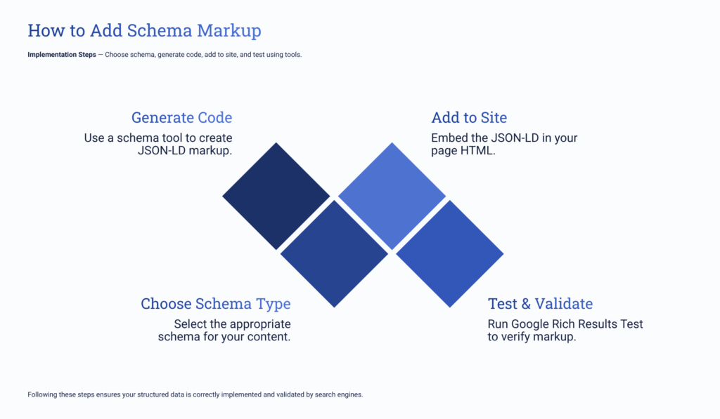 How to Add Schema Markup